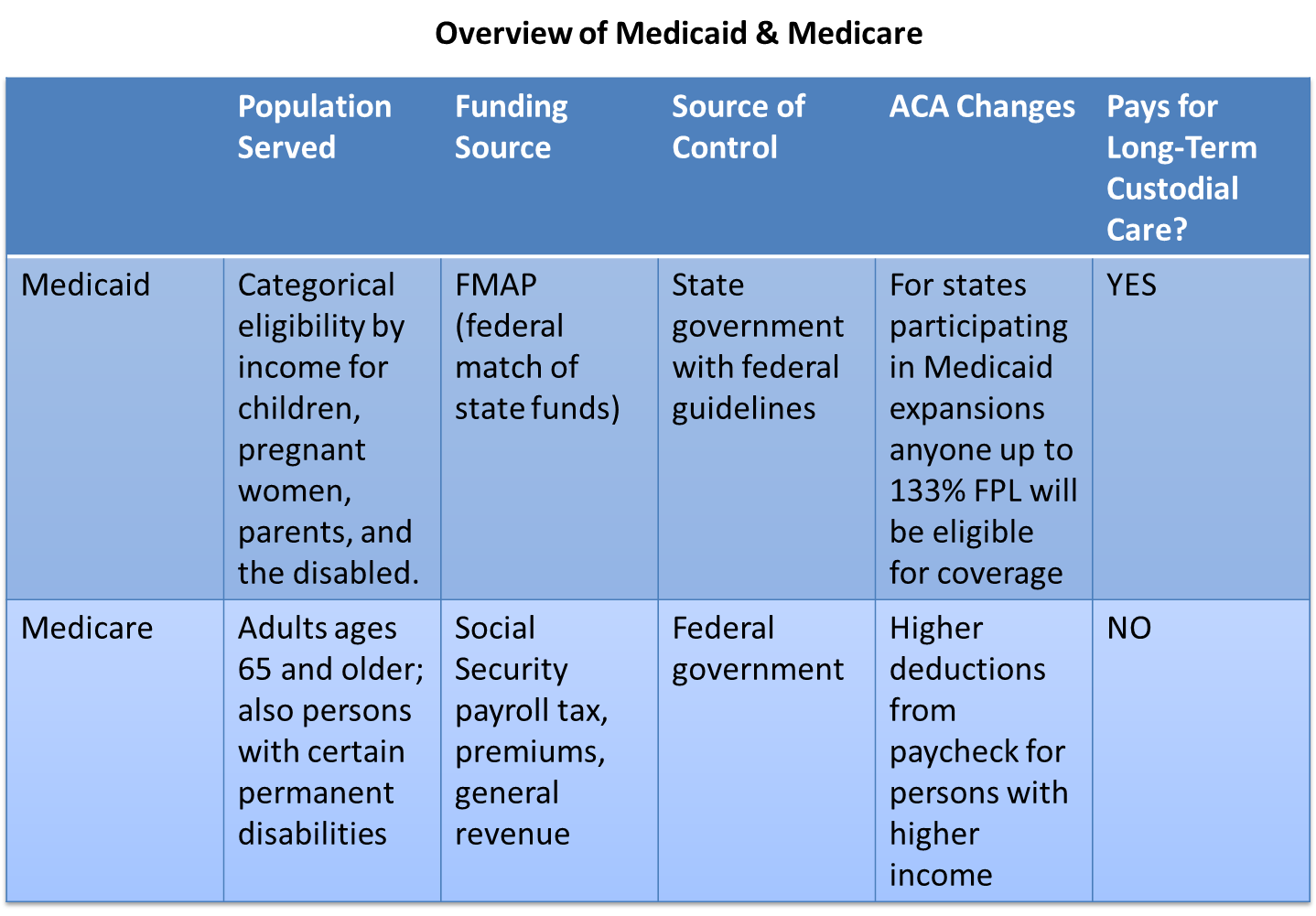 Overview of Medicare and Medicaid.png